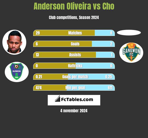 Anderson Oliveira vs Cho h2h player stats