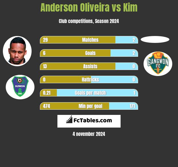 Anderson Oliveira vs Kim h2h player stats