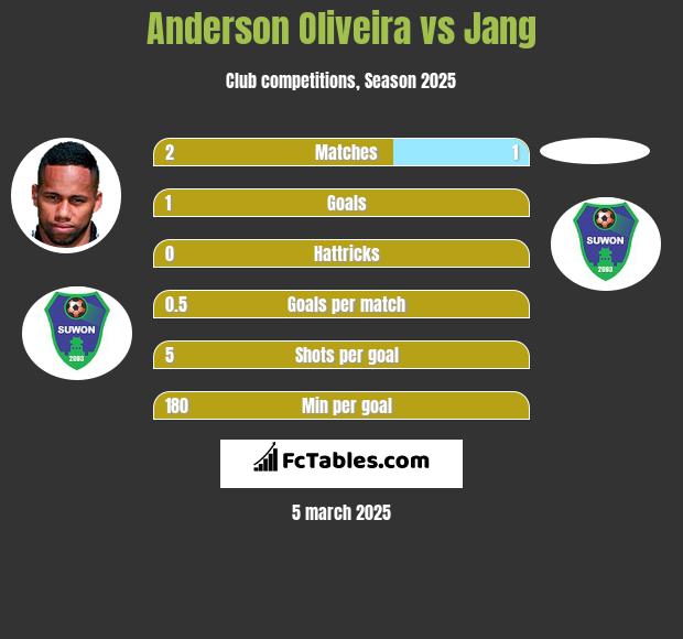 Anderson Oliveira vs Jang h2h player stats