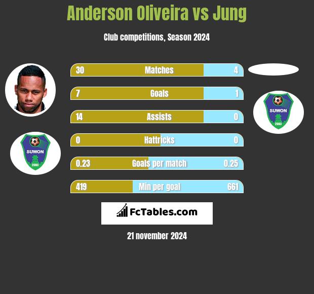 Anderson Oliveira vs Jung h2h player stats