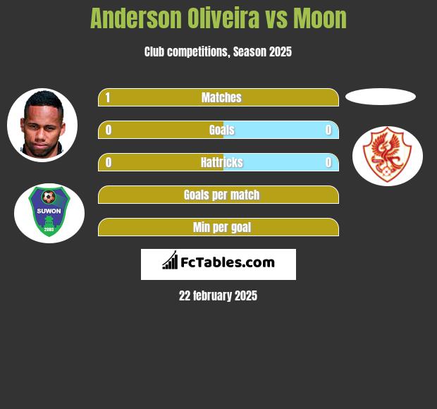 Anderson Oliveira vs Moon h2h player stats