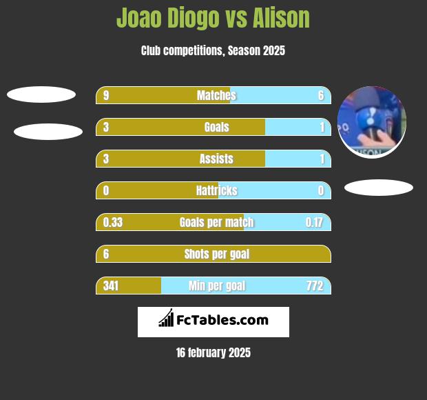 Joao Diogo vs Alison h2h player stats