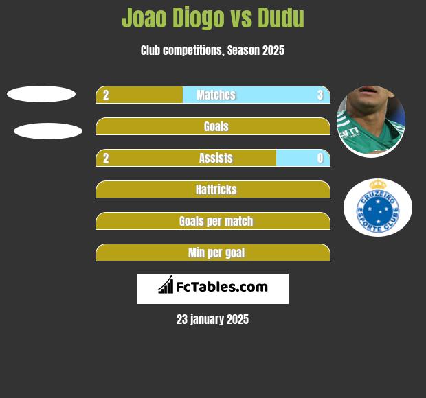 Joao Diogo vs Dudu h2h player stats