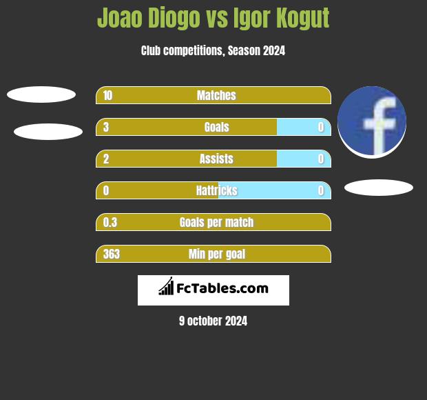 Joao Diogo Vs Arseniy Batahov Compare Two Players Stats 2020