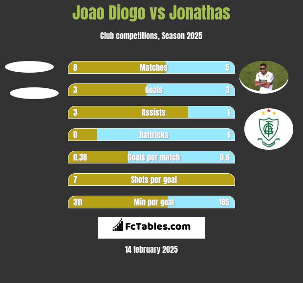 Joao Diogo vs Jonathas h2h player stats