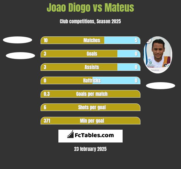 Joao Diogo vs Mateus h2h player stats