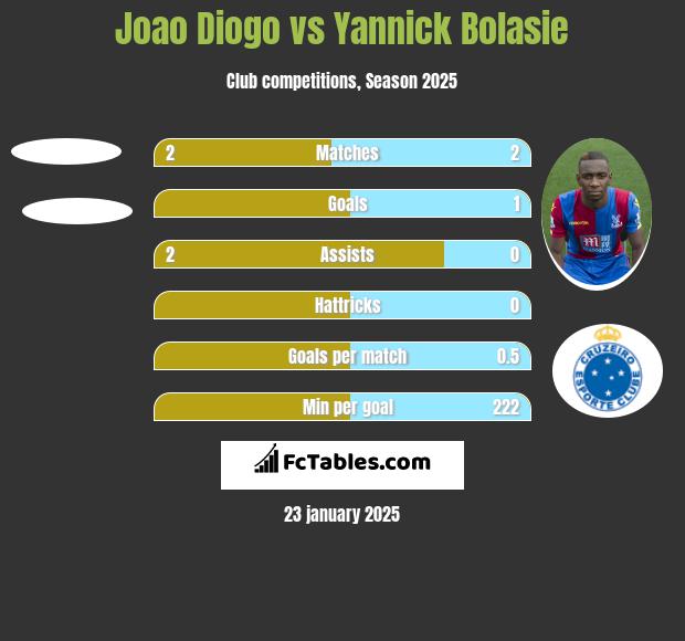 Joao Diogo vs Yannick Bolasie h2h player stats