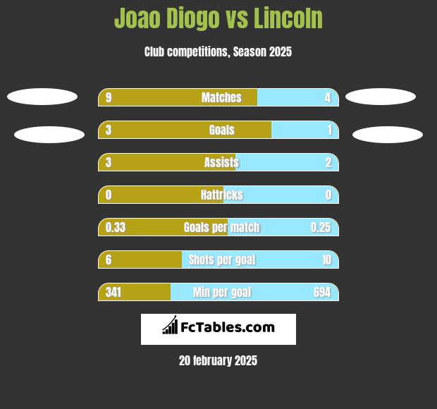 Joao Diogo vs Lincoln h2h player stats