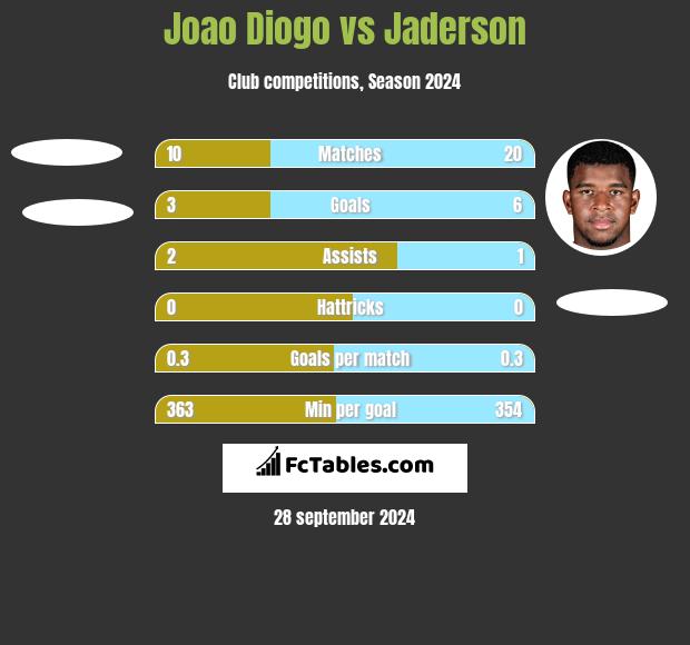 Joao Diogo vs Jaderson h2h player stats