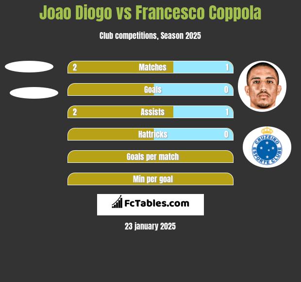 Joao Diogo vs Francesco Coppola h2h player stats