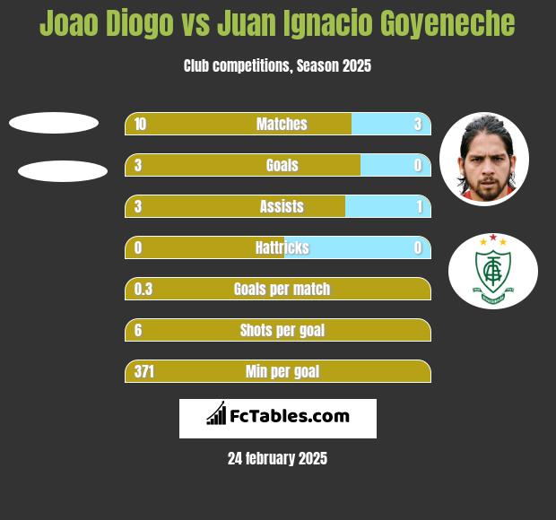 Joao Diogo vs Juan Ignacio Goyeneche h2h player stats