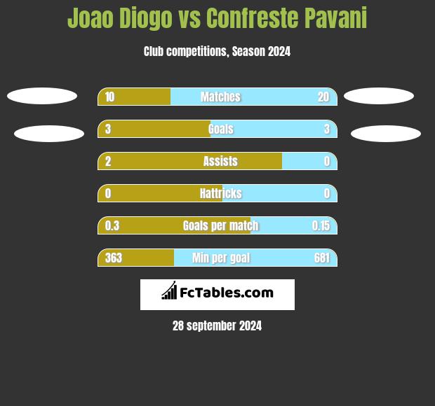 Joao Diogo vs Confreste Pavani h2h player stats