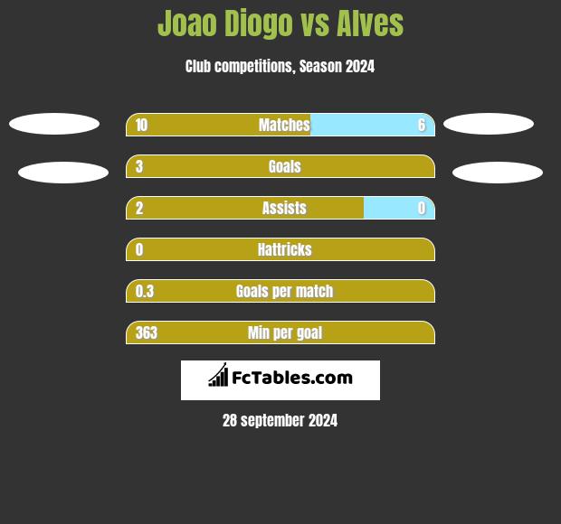 Joao Diogo vs Alves h2h player stats