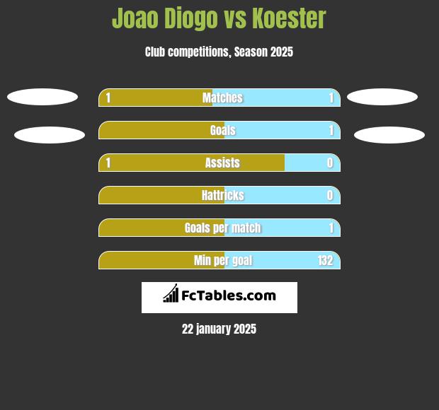 Joao Diogo vs Koester h2h player stats