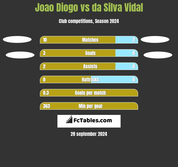 Joao Diogo vs da Silva Vidal h2h player stats