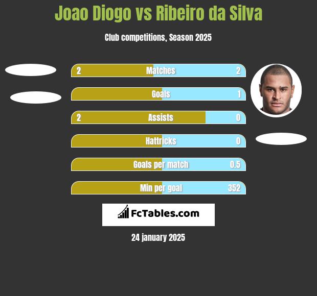 Joao Diogo vs Ribeiro da Silva h2h player stats