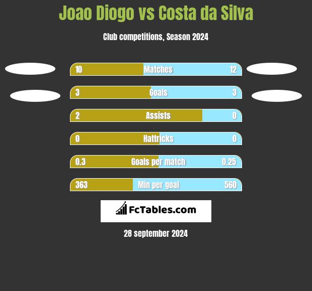 Joao Diogo vs Costa da Silva h2h player stats