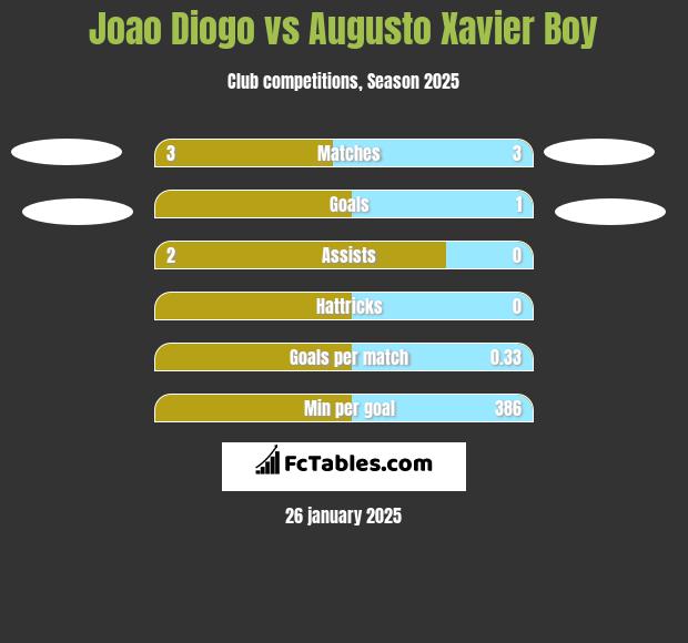 Joao Diogo vs Augusto Xavier Boy h2h player stats