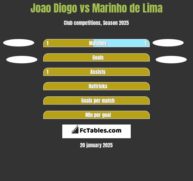 Joao Diogo vs Marinho de Lima h2h player stats