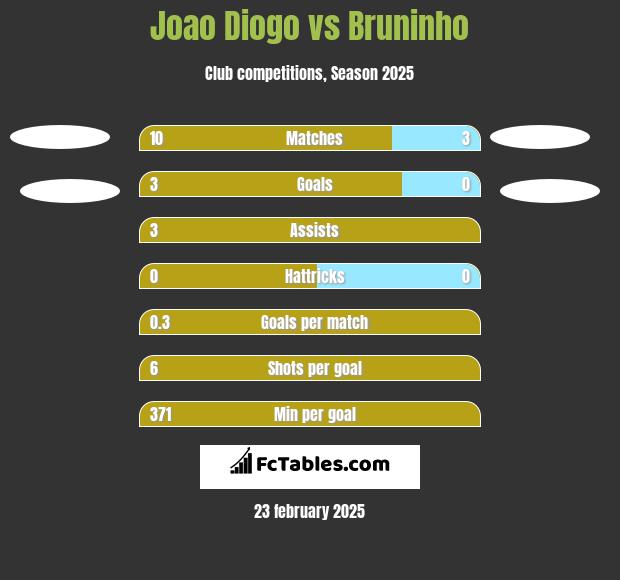 Joao Diogo vs Bruninho h2h player stats