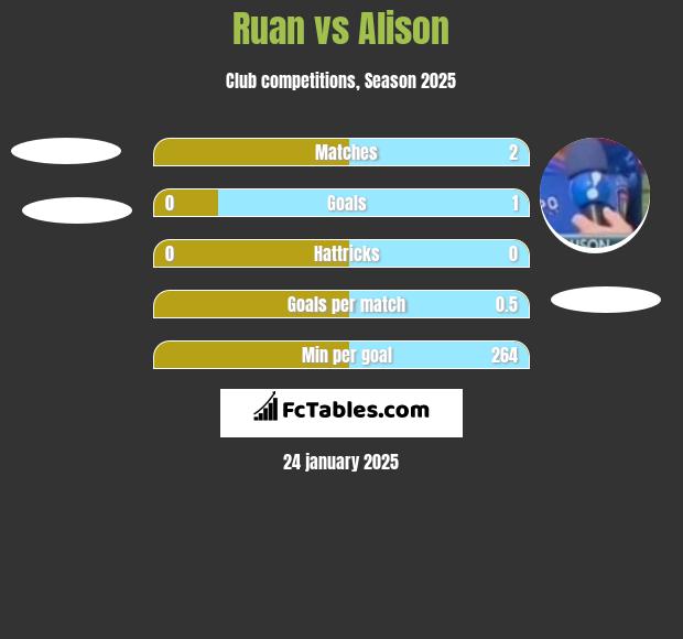 Ruan vs Alison h2h player stats