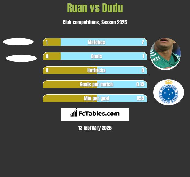 Ruan vs Dudu h2h player stats