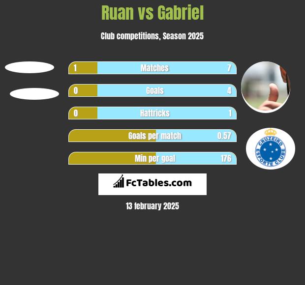 Ruan vs Gabriel h2h player stats