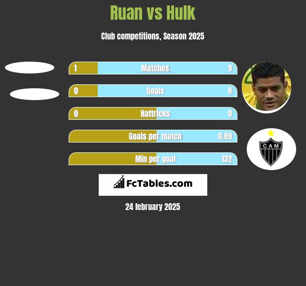 Ruan vs Hulk h2h player stats