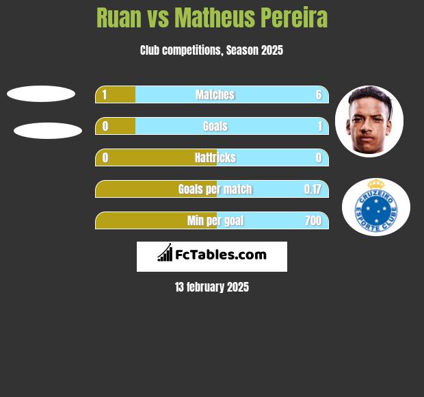 Ruan vs Matheus Pereira h2h player stats