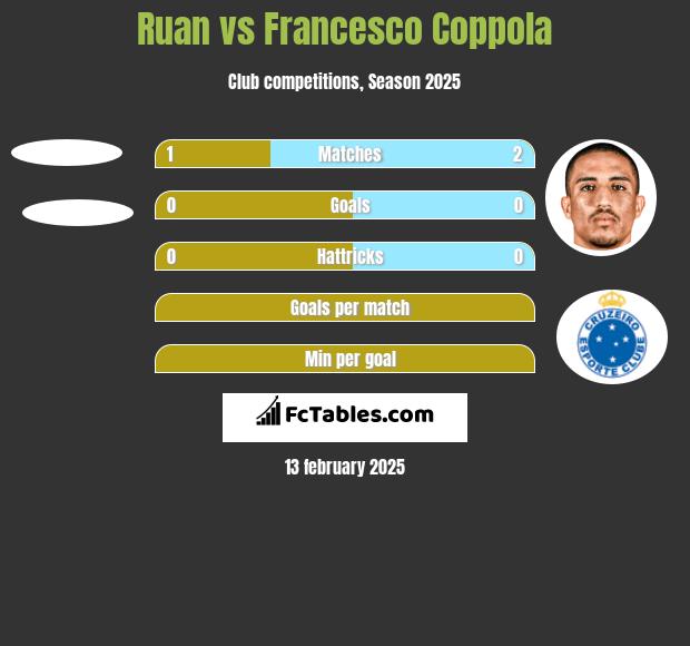 Ruan vs Francesco Coppola h2h player stats