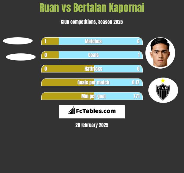 Ruan vs Bertalan Kapornai h2h player stats