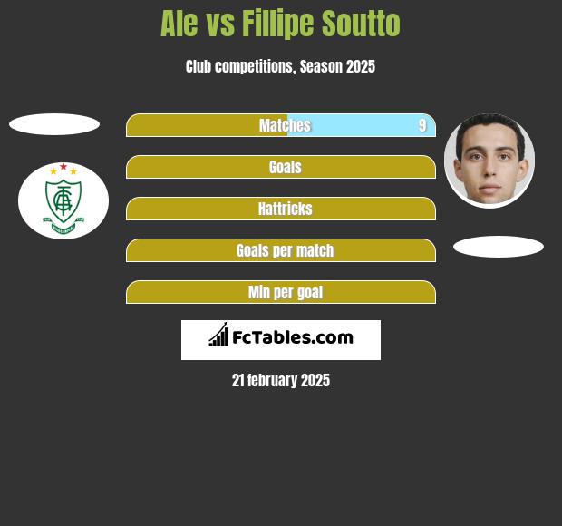 Ale vs Fillipe Soutto h2h player stats