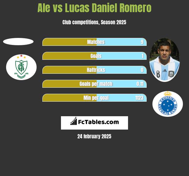 Ale vs Lucas Daniel Romero h2h player stats