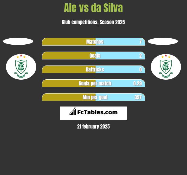 Ale vs da Silva h2h player stats