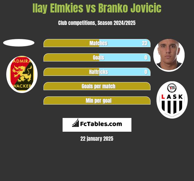 Ilay Elmkies vs Branko Jovicic h2h player stats