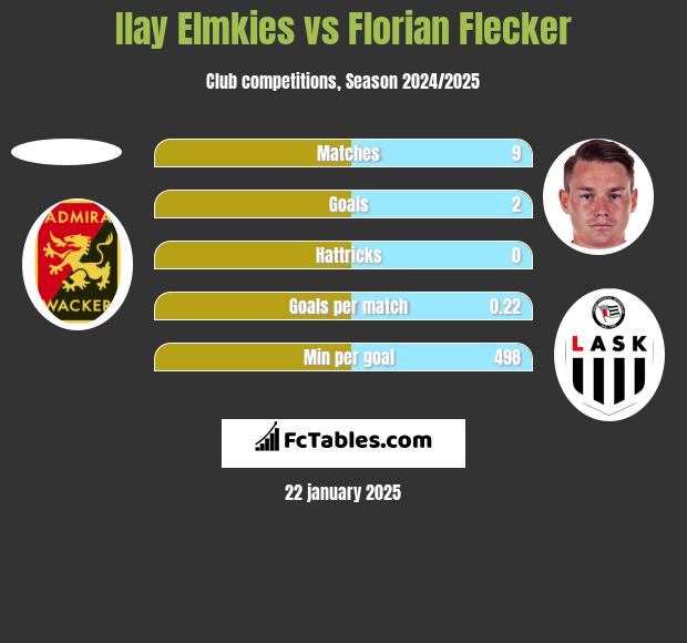 Ilay Elmkies vs Florian Flecker h2h player stats