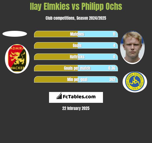 Ilay Elmkies vs Philipp Ochs h2h player stats