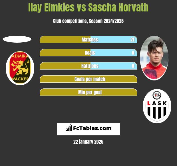 Ilay Elmkies vs Sascha Horvath h2h player stats