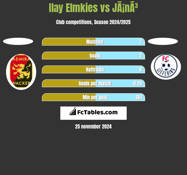 Ilay Elmkies vs JÃ¡nÃ³ h2h player stats