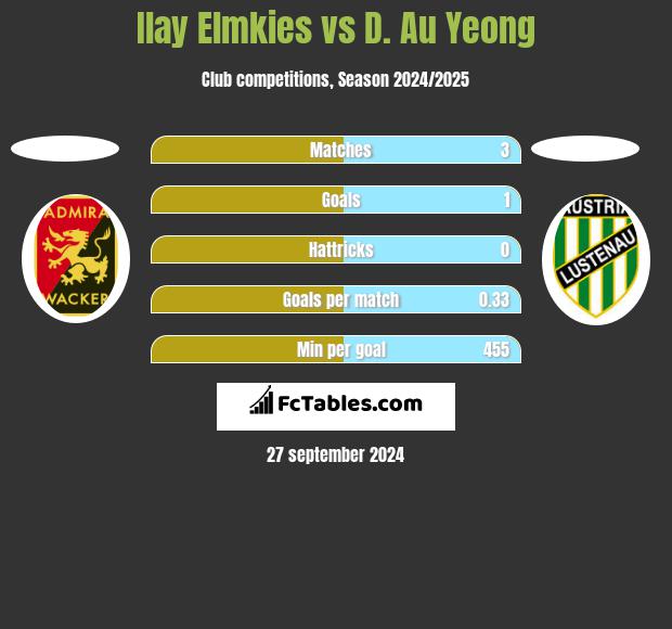 Ilay Elmkies vs D. Au Yeong h2h player stats