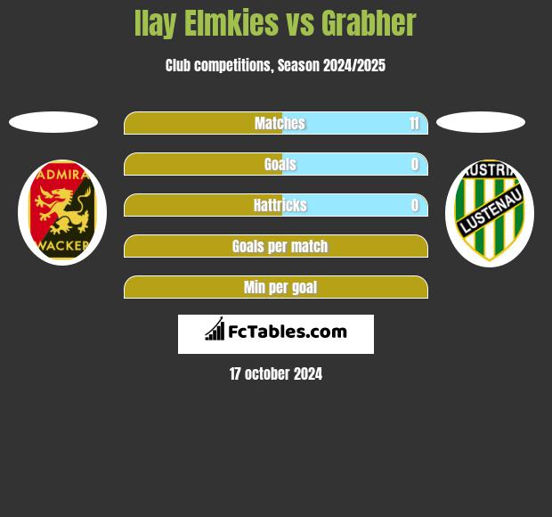 Ilay Elmkies vs Grabher h2h player stats