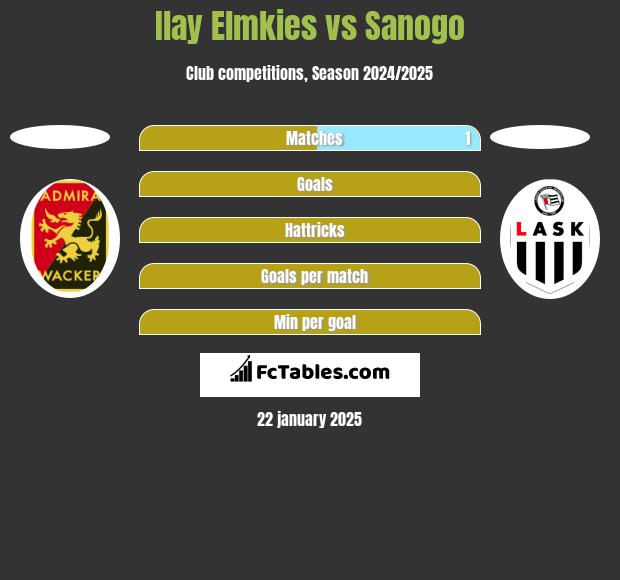 Ilay Elmkies vs Sanogo h2h player stats