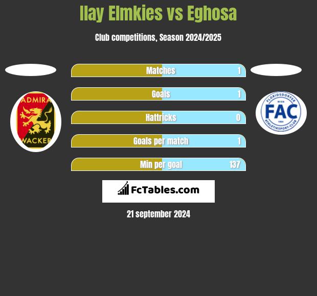 Ilay Elmkies vs Eghosa h2h player stats