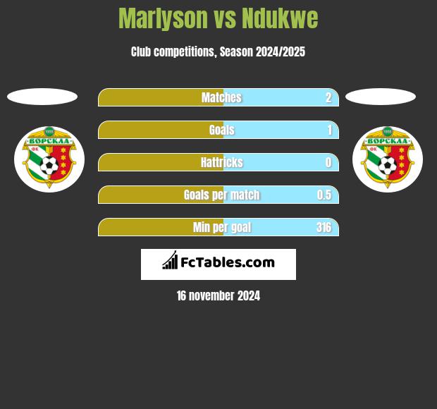 Marlyson vs Ndukwe h2h player stats