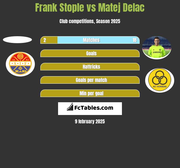 Frank Stople vs Matej Delac h2h player stats