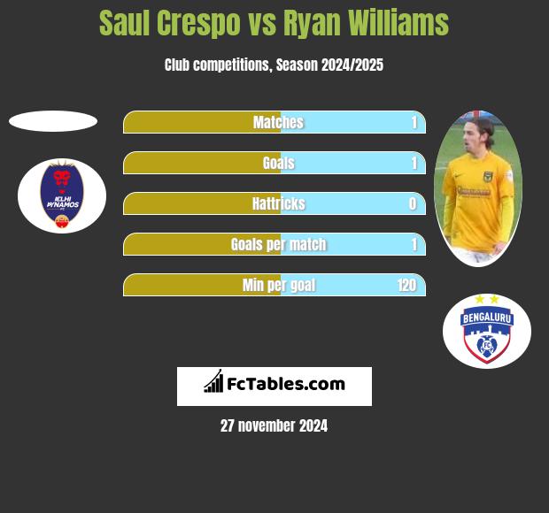 Saul Crespo vs Ryan Williams h2h player stats