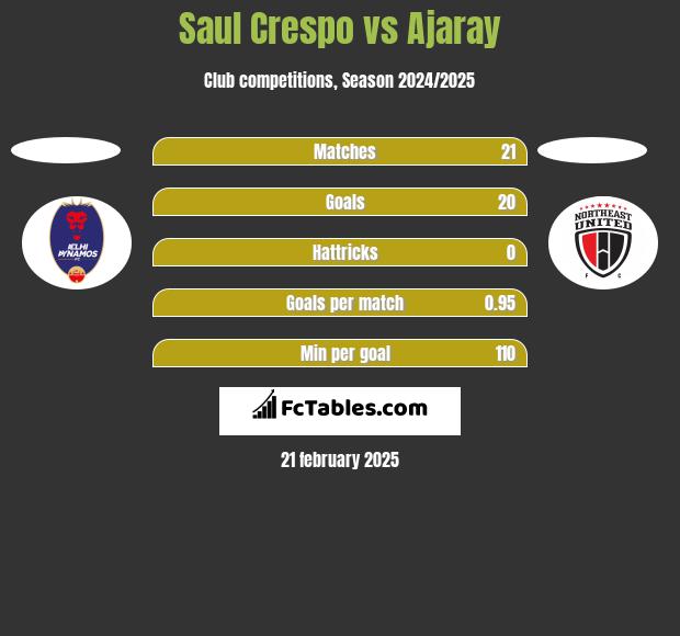 Saul Crespo vs Ajaray h2h player stats