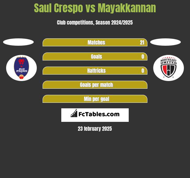 Saul Crespo vs Mayakkannan h2h player stats