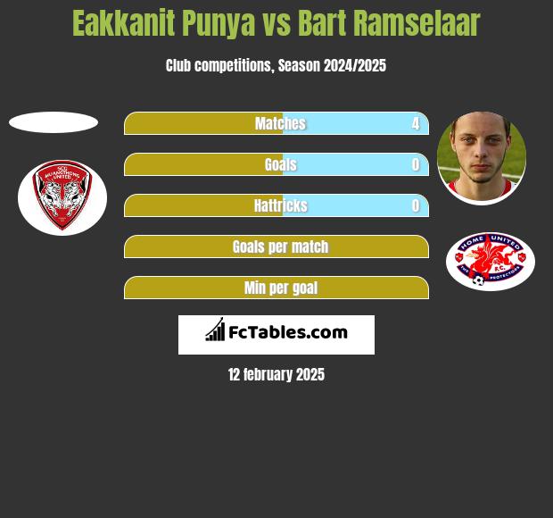 Eakkanit Punya vs Bart Ramselaar h2h player stats