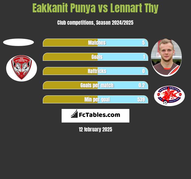 Eakkanit Punya vs Lennart Thy h2h player stats